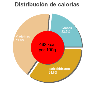 Distribución de calorías por grasa, proteína y carbohidratos para el producto PB2 The Original Powdered Peanut Butter Bell Plantation 453 g / 16 oz