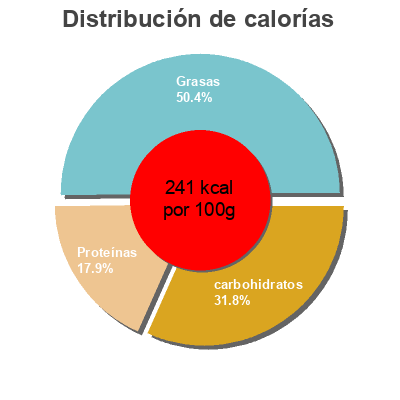 Distribución de calorías por grasa, proteína y carbohidratos para el producto Bacon Macaroni And Cheese Stuffed Foods Llc. 