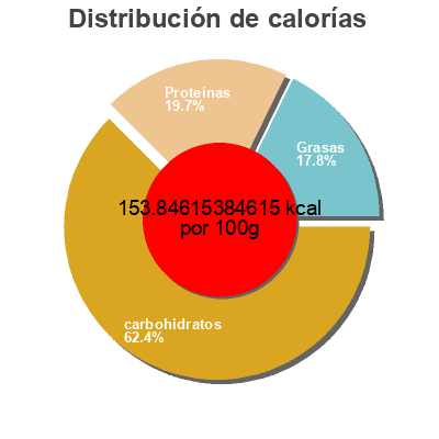 Distribución de calorías por grasa, proteína y carbohidratos para el producto Greek yogurt bars Yasso 15