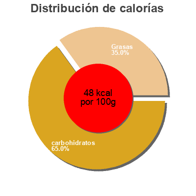 Distribución de calorías por grasa, proteína y carbohidratos para el producto Salsa verde Beekman 1802 Farm Pantry 