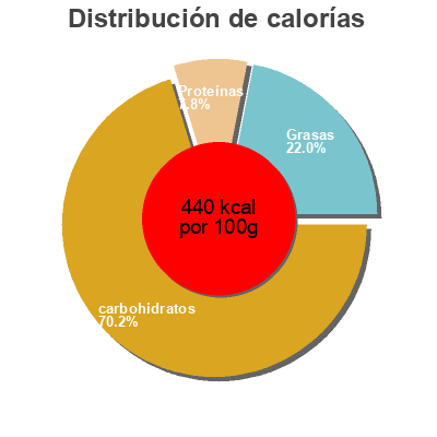 Distribución de calorías por grasa, proteína y carbohidratos para el producto Baking mixes Among Friends  Llc 