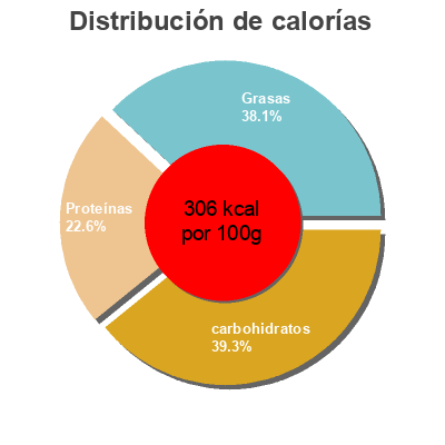Distribución de calorías por grasa, proteína y carbohidratos para el producto Gourmet Mozzarella Sticks Russo's 