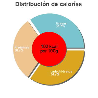 Distribución de calorías por grasa, proteína y carbohidratos para el producto Chicken citron Artisan Bistro 