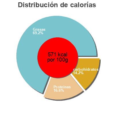 Distribución de calorías por grasa, proteína y carbohidratos para el producto Peanuts, hot buffalo Lord Nut 