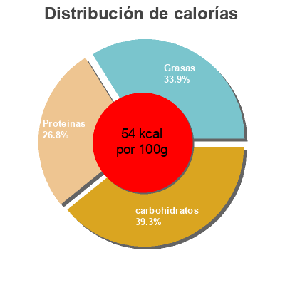 Distribución de calorías por grasa, proteína y carbohidratos para el producto 2% Reduced Fat Local Milk Five Acre Farms 