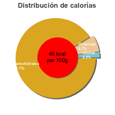 Distribución de calorías por grasa, proteína y carbohidratos para el producto 100% pure squeezed juice, tangerine Califia Farms,   Califia Farms  Lp 