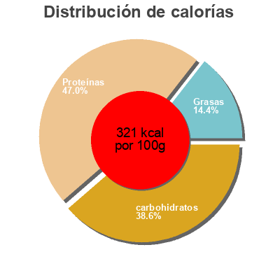 Distribución de calorías por grasa, proteína y carbohidratos para el producto Beef Jerky Country Archer 
