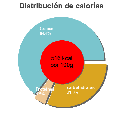 Distribución de calorías por grasa, proteína y carbohidratos para el producto Nib mor, dark chocolate, almond Nib Mor 