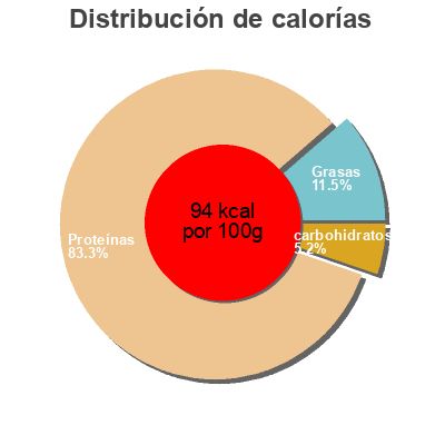 Distribución de calorías por grasa, proteína y carbohidratos para el producto Claw crab meat Heron Point Seafood 