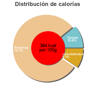 Distribución de calorías por grasa, proteína y carbohidratos para el producto Whey protein Ghost 