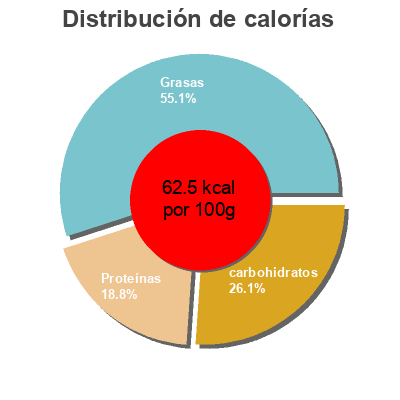 Distribución de calorías por grasa, proteína y carbohidratos para el producto Whole Milk King Dairy 