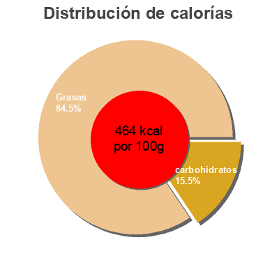 Distribución de calorías por grasa, proteína y carbohidratos para el producto Sauce Delightful Palate 