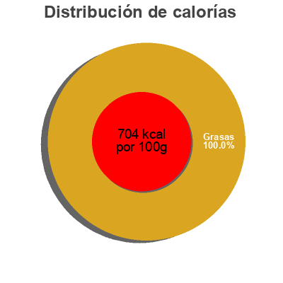Distribución de calorías por grasa, proteína y carbohidratos para el producto Dressing, marinade and dip Tessemae's Llc 