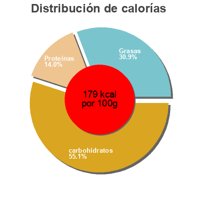 Distribución de calorías por grasa, proteína y carbohidratos para el producto Raw Chips, Cheddar Brad's Raw Chips 