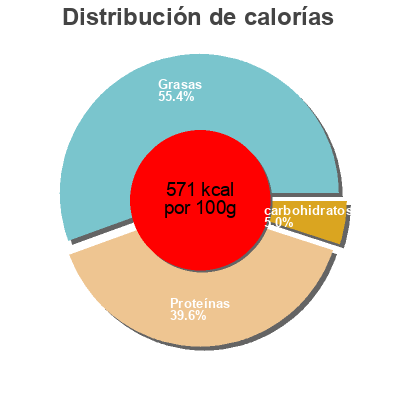 Distribución de calorías por grasa, proteína y carbohidratos para el producto Pork Rinds Epic 