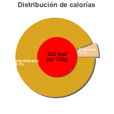 Distribución de calorías por grasa, proteína y carbohidratos para el producto Gummi strawberries with cream Mccoy Tool Co. 