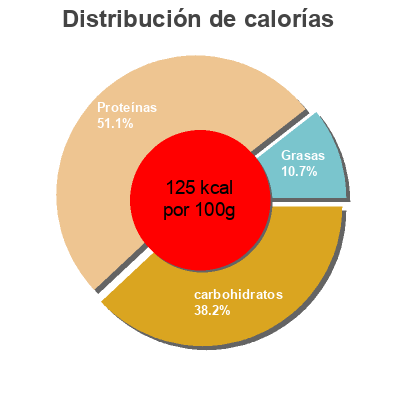Distribución de calorías por grasa, proteína y carbohidratos para el producto Chicken tenders breaded with rice flour, cauliflower, and brown rice flour, chicken tenders  