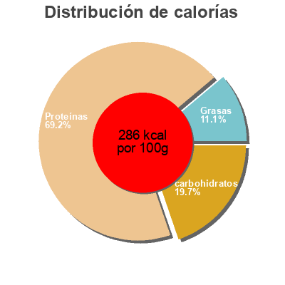 Distribución de calorías por grasa, proteína y carbohidratos para el producto Original Beef Jerky Field Trip 
