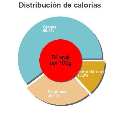 Distribución de calorías por grasa, proteína y carbohidratos para el producto Hot Dog Chili Tar Heel Brand 