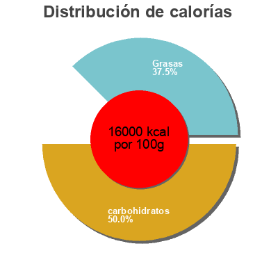 Distribución de calorías por grasa, proteína y carbohidratos para el producto Munchi Mix (Dollar Tree) Dollar Tree, Tropical Fields 2 oz (57 g)