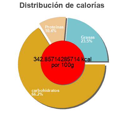 Distribución de calorías por grasa, proteína y carbohidratos para el producto Brioches au lait (par 10) La fournée dorée 