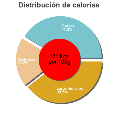 Distribución de calorías por grasa, proteína y carbohidratos para el producto Lasagna Omg...It's Gluten Free 