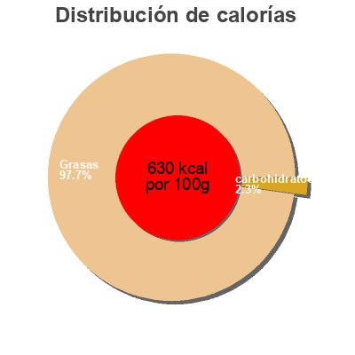 Distribución de calorías por grasa, proteína y carbohidratos para el producto Organic creamy caesar dressing, creamy caesar Tessemae's Llc 