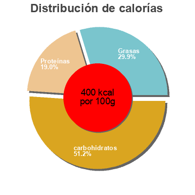 Distribución de calorías por grasa, proteína y carbohidratos para el producto Nutrition bar Northwest Nutritional Foods  Llc 