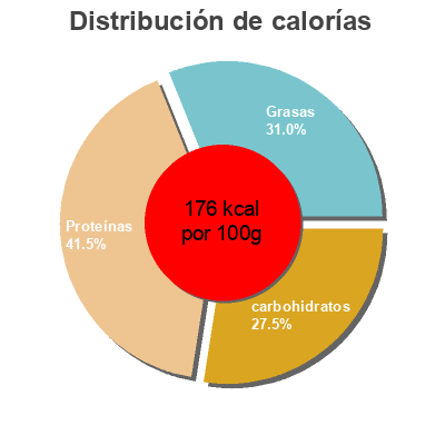 Distribución de calorías por grasa, proteína y carbohidratos para el producto Hip Chick Farms, Gluten-Free Chicken Nuggets Hip Chick Farms  Inc. 