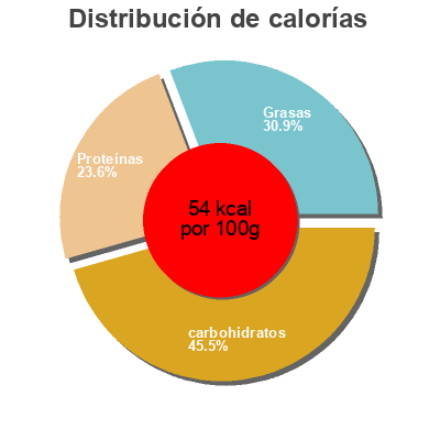 Distribución de calorías por grasa, proteína y carbohidratos para el producto Vanilla nutritious pea milk Ripple Foods 
