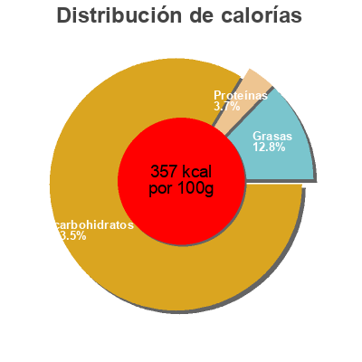 Distribución de calorías por grasa, proteína y carbohidratos para el producto Popcorn Balls Mike's Popcorn  Llc 