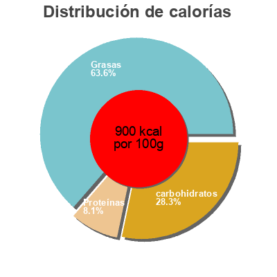 Distribución de calorías por grasa, proteína y carbohidratos para el producto Popcorn Mike's Popcorn 