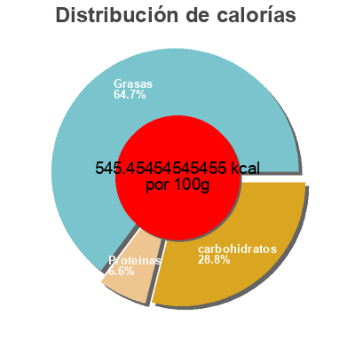 Distribución de calorías por grasa, proteína y carbohidratos para el producto Chocolat noir 95% Flagrants Désirs 
