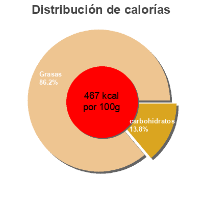 Distribución de calorías por grasa, proteína y carbohidratos para el producto Vinaigrette Farmed Here 