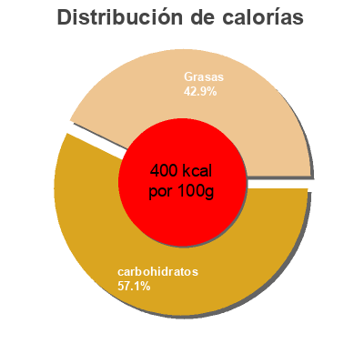 Distribución de calorías por grasa, proteína y carbohidratos para el producto Coconut macaroons Aleias Gluten Free Foods 