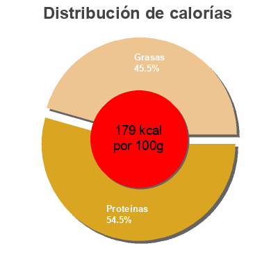 Distribución de calorías por grasa, proteína y carbohidratos para el producto Pacific mackerel fillets Pacific,   Ocean Naturals 