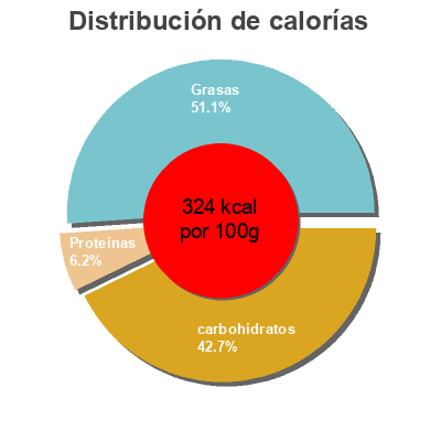 Distribución de calorías por grasa, proteína y carbohidratos para el producto Ruby jewel, handmade ice cream sandwiches, chocolate cookie with salted caramel ice cream Ruby Jewel 