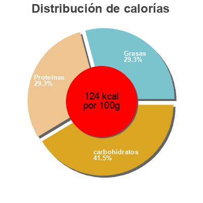 Distribución de calorías por grasa, proteína y carbohidratos para el producto Turkey Enchilada Casserole Perfect Fit Meals 