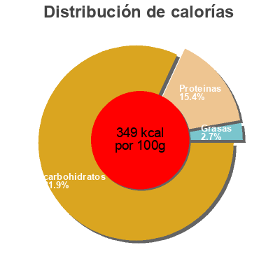 Distribución de calorías por grasa, proteína y carbohidratos para el producto Wheat Berries Global Juices And Fruits  Llc 