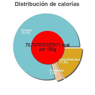 Distribución de calorías por grasa, proteína y carbohidratos para el producto Chia squeeze strawberry banana Mamma Chia 