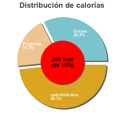 Distribución de calorías por grasa, proteína y carbohidratos para el producto Plain Jane Gourmet Crackers Skinny Crisps 