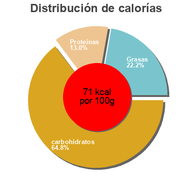 Distribución de calorías por grasa, proteína y carbohidratos para el producto Premium marinara pasta sauce Omega Foods 