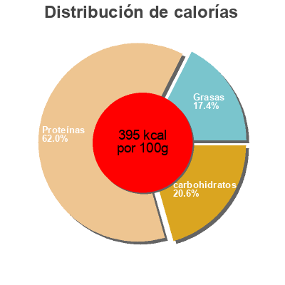Distribución de calorías por grasa, proteína y carbohidratos para el producto Chocolate fudge brownie, chocolate fudge Chocorite 