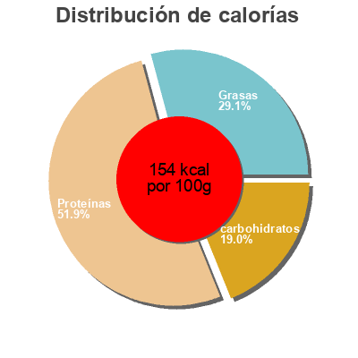 Distribución de calorías por grasa, proteína y carbohidratos para el producto Barbeque Fresh Atlantic Salmon Marine Harvest Usa  Llc 