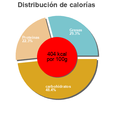 Distribución de calorías por grasa, proteína y carbohidratos para el producto Protein bar, blueberry Rxbar 52 g