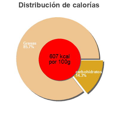Distribución de calorías por grasa, proteína y carbohidratos para el producto Paleochef Steve's Paleogoods 