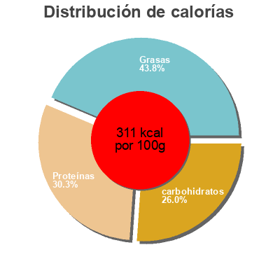 Distribución de calorías por grasa, proteína y carbohidratos para el producto Coconut Paleokit Steve's Paleogoods 