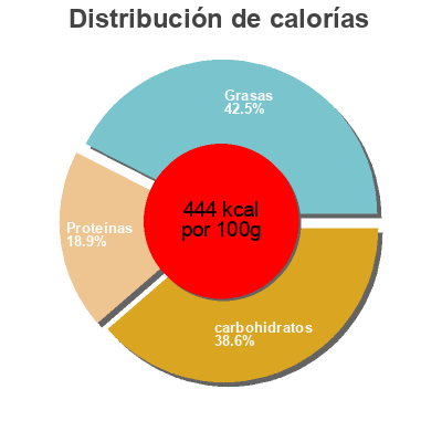 Distribución de calorías por grasa, proteína y carbohidratos para el producto Powder v1.9 - Cacao Soylent 450g