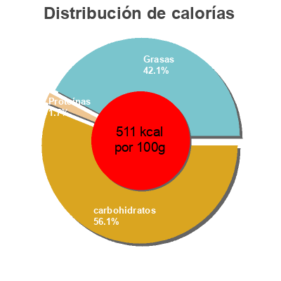 Distribución de calorías por grasa, proteína y carbohidratos para el producto Caramel Bequet 