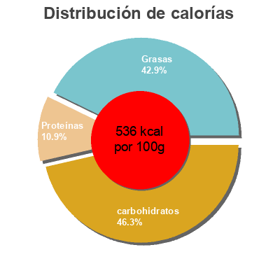 Distribución de calorías por grasa, proteína y carbohidratos para el producto Bourbon bbq flavored quinoa chips, bourbon bbq the daily crave 510 g